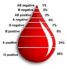 o negative blood type receive